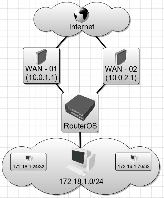 Mikrotik wan